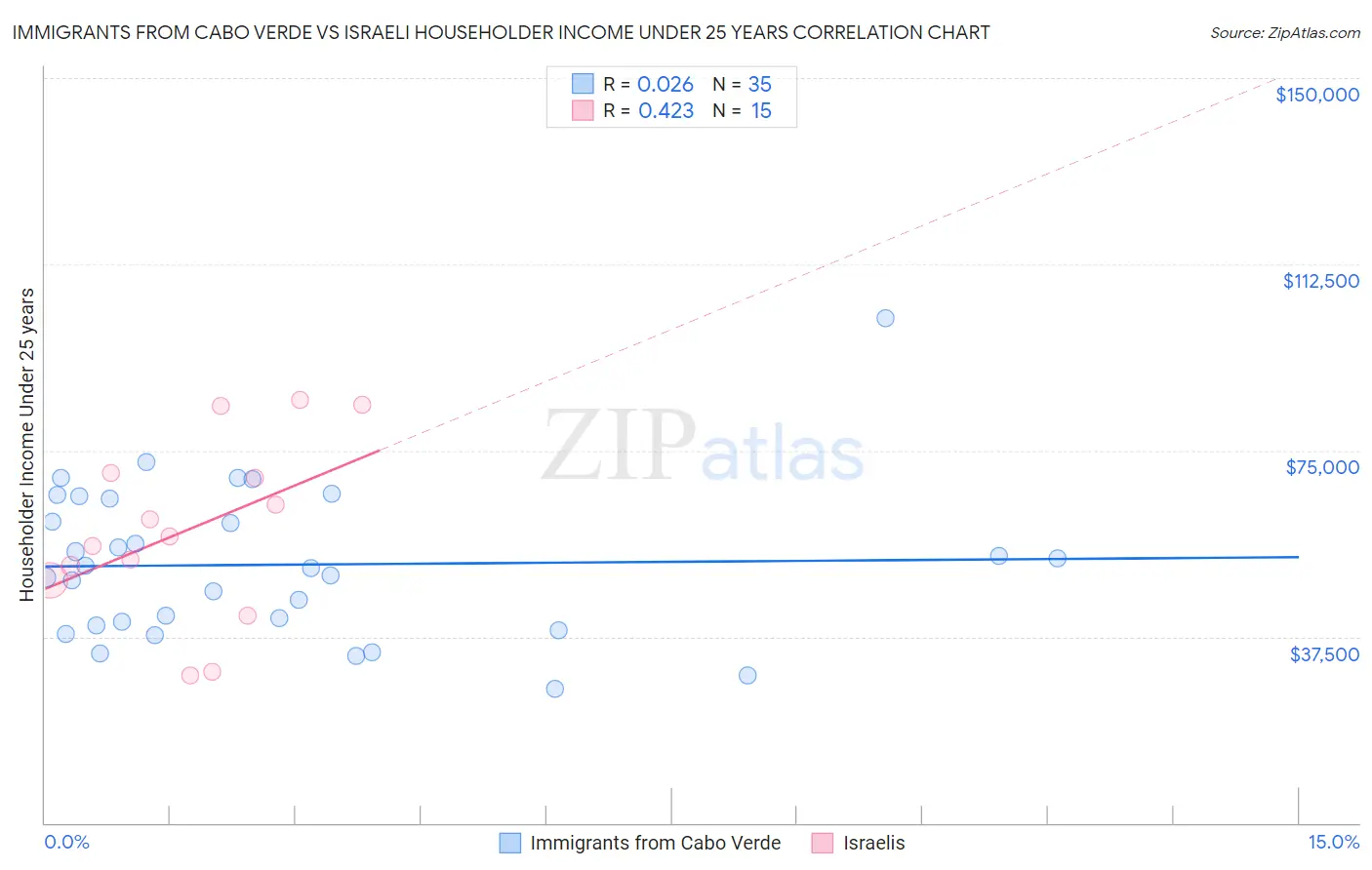 Immigrants from Cabo Verde vs Israeli Householder Income Under 25 years
