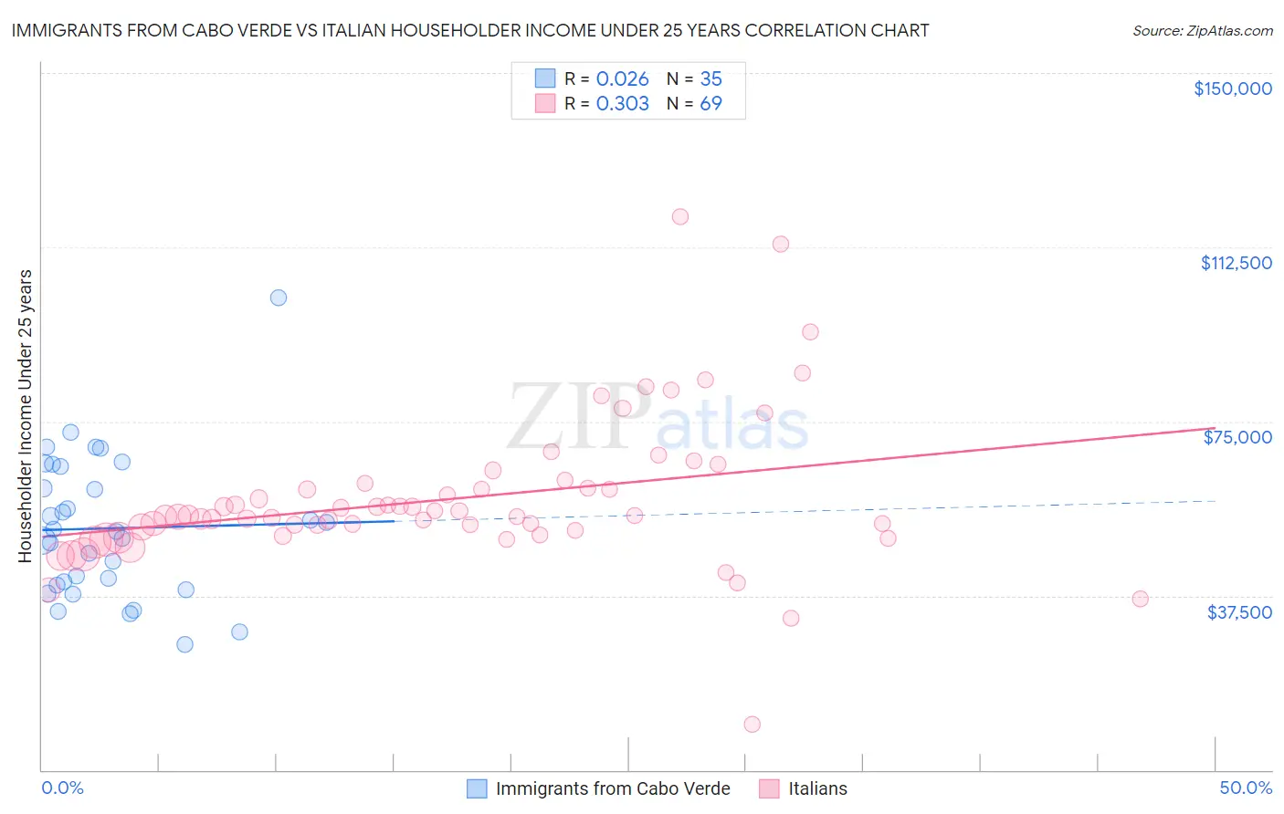 Immigrants from Cabo Verde vs Italian Householder Income Under 25 years