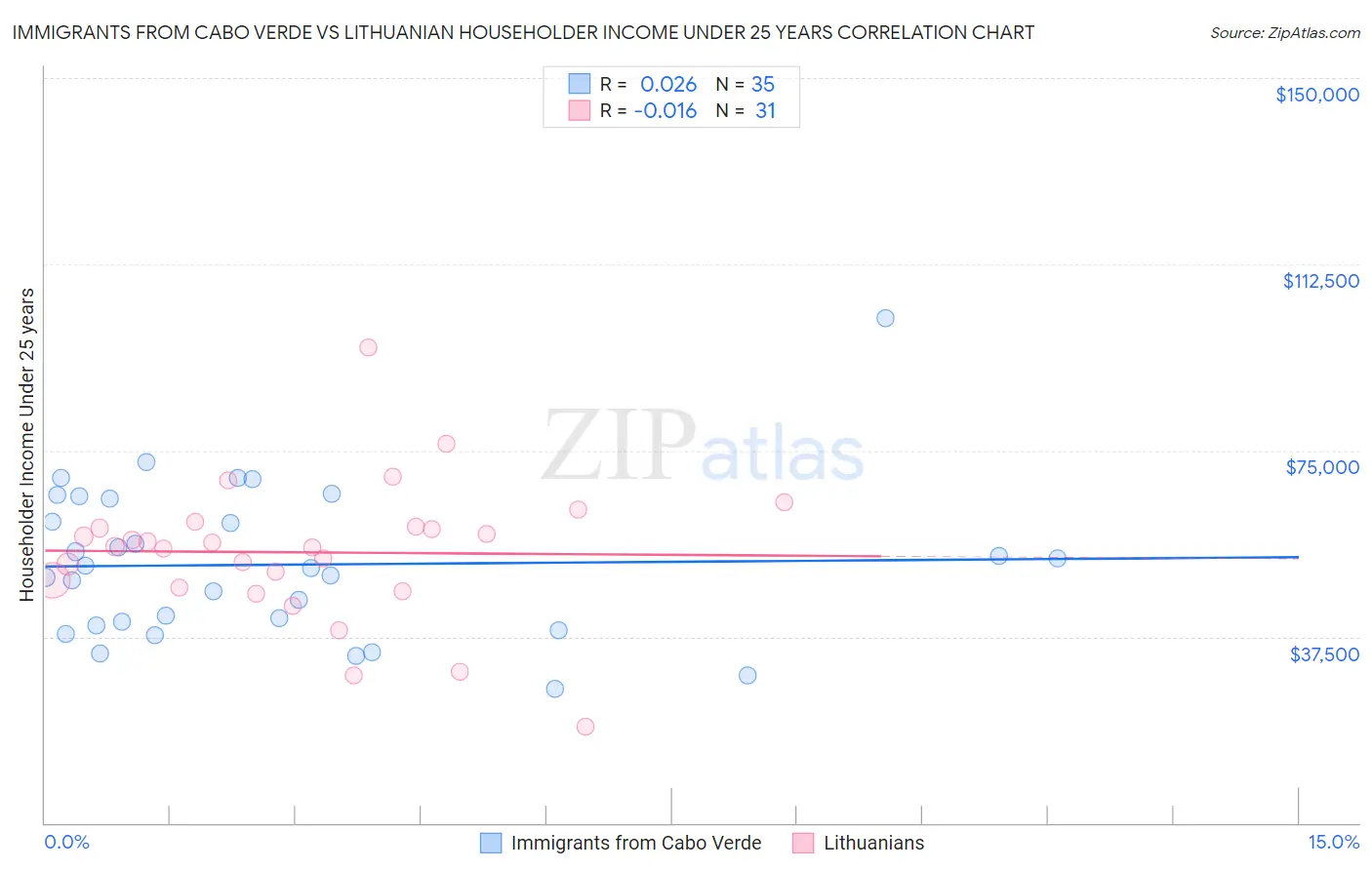 Immigrants from Cabo Verde vs Lithuanian Householder Income Under 25 years