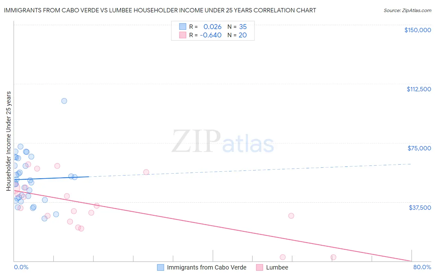 Immigrants from Cabo Verde vs Lumbee Householder Income Under 25 years