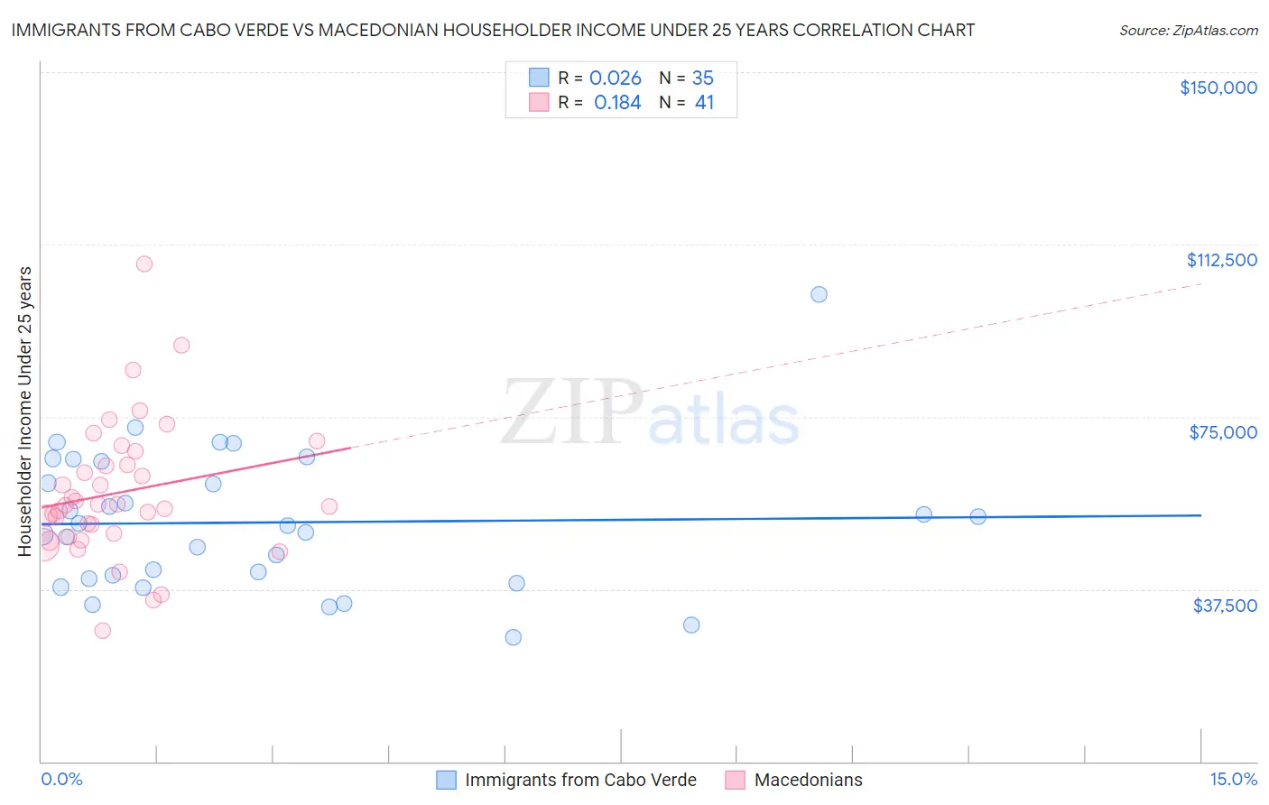 Immigrants from Cabo Verde vs Macedonian Householder Income Under 25 years
