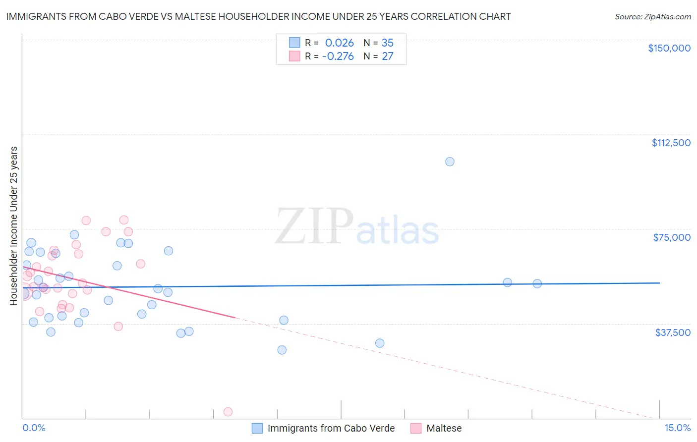 Immigrants from Cabo Verde vs Maltese Householder Income Under 25 years