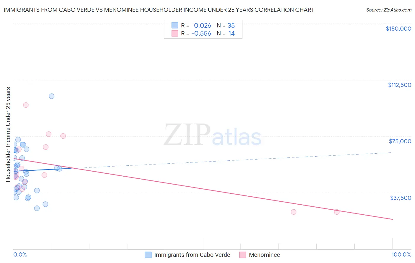 Immigrants from Cabo Verde vs Menominee Householder Income Under 25 years