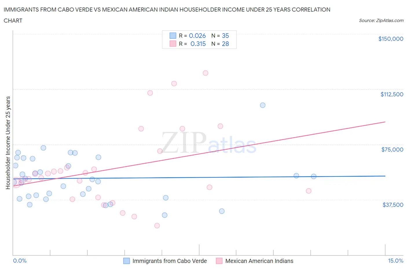 Immigrants from Cabo Verde vs Mexican American Indian Householder Income Under 25 years
