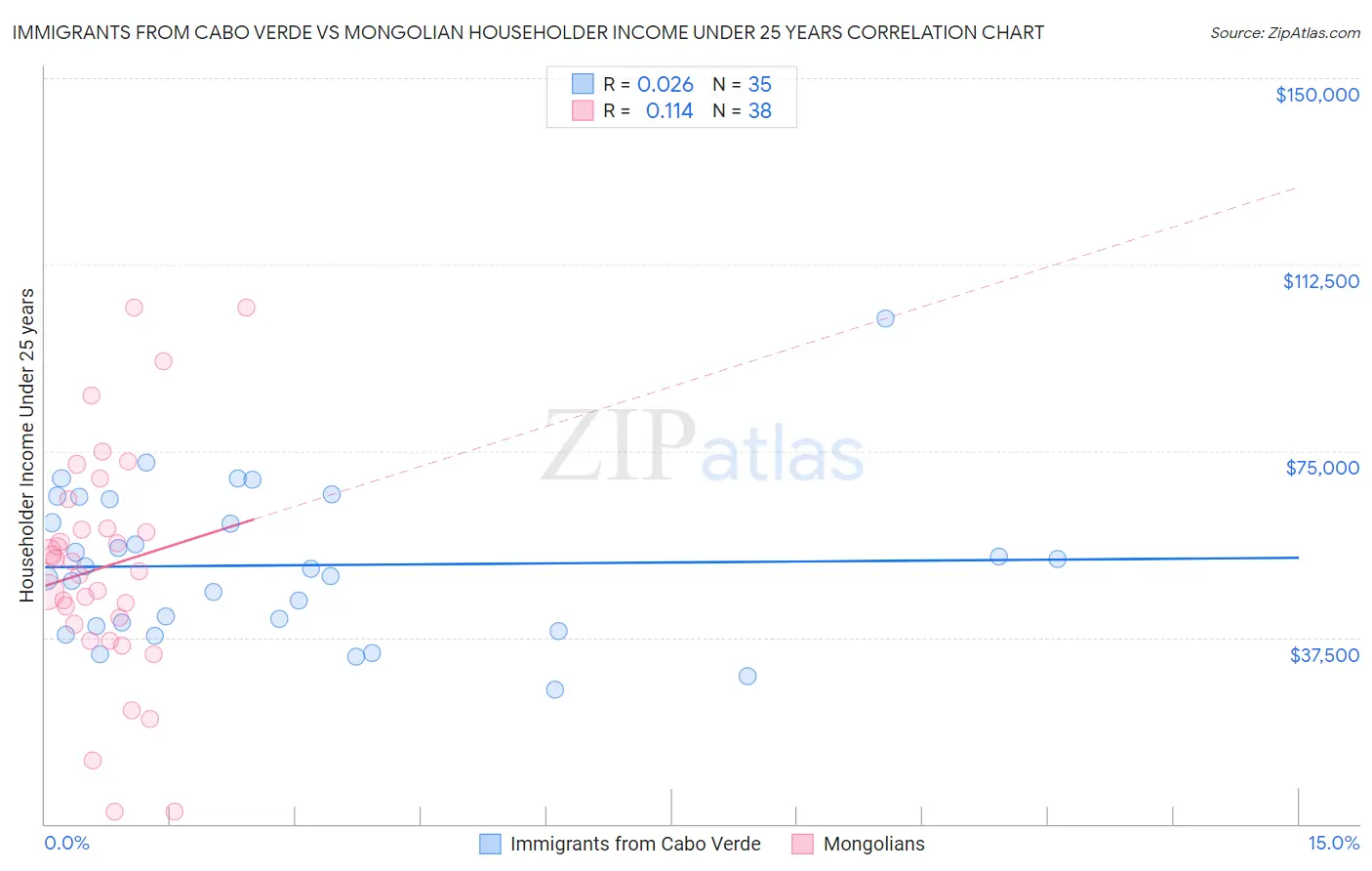Immigrants from Cabo Verde vs Mongolian Householder Income Under 25 years