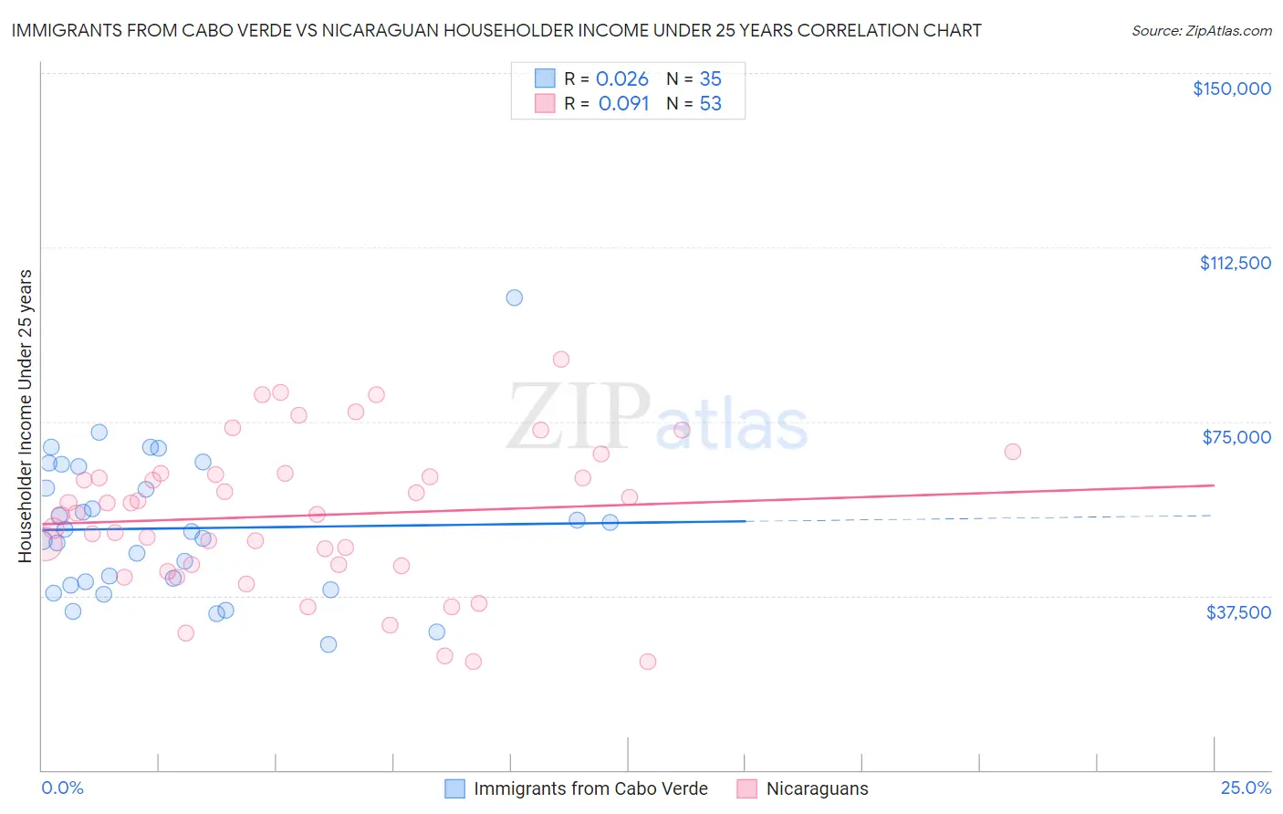 Immigrants from Cabo Verde vs Nicaraguan Householder Income Under 25 years