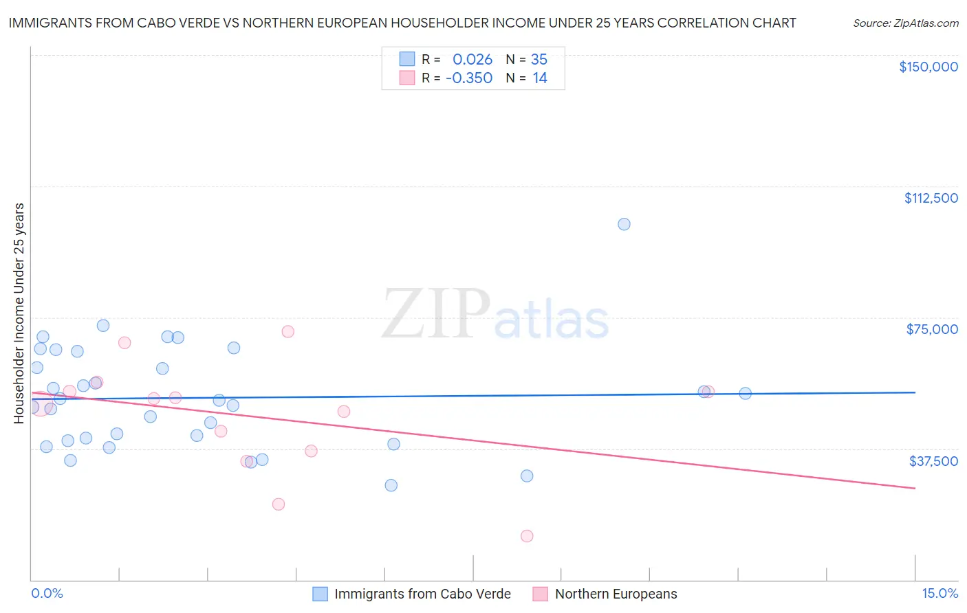 Immigrants from Cabo Verde vs Northern European Householder Income Under 25 years