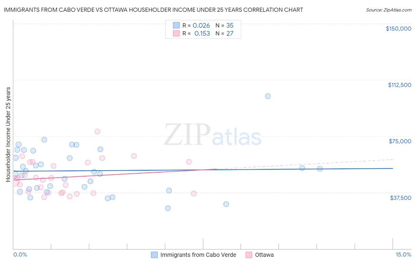 Immigrants from Cabo Verde vs Ottawa Householder Income Under 25 years