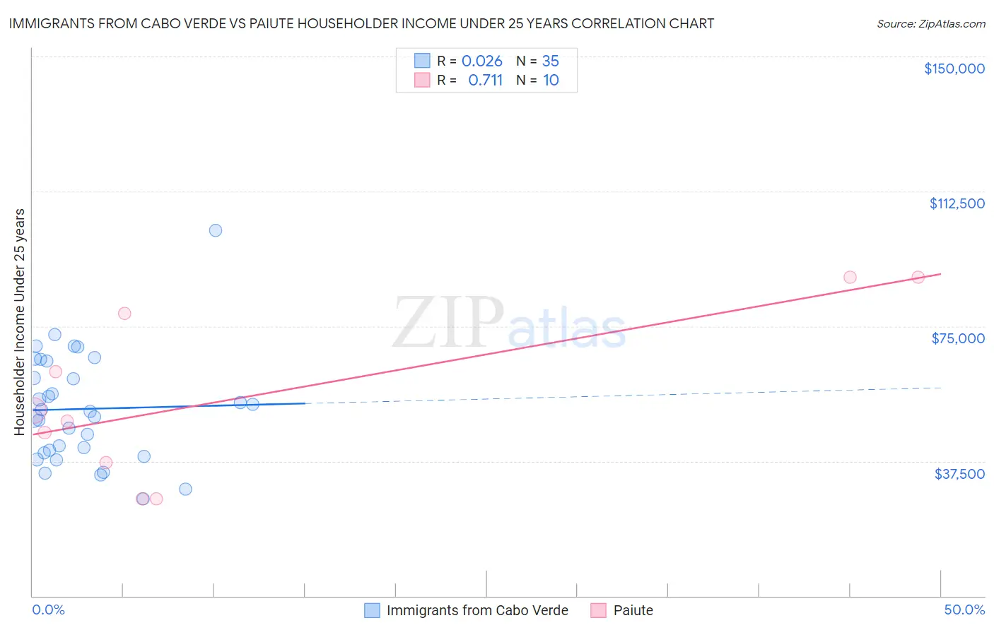 Immigrants from Cabo Verde vs Paiute Householder Income Under 25 years