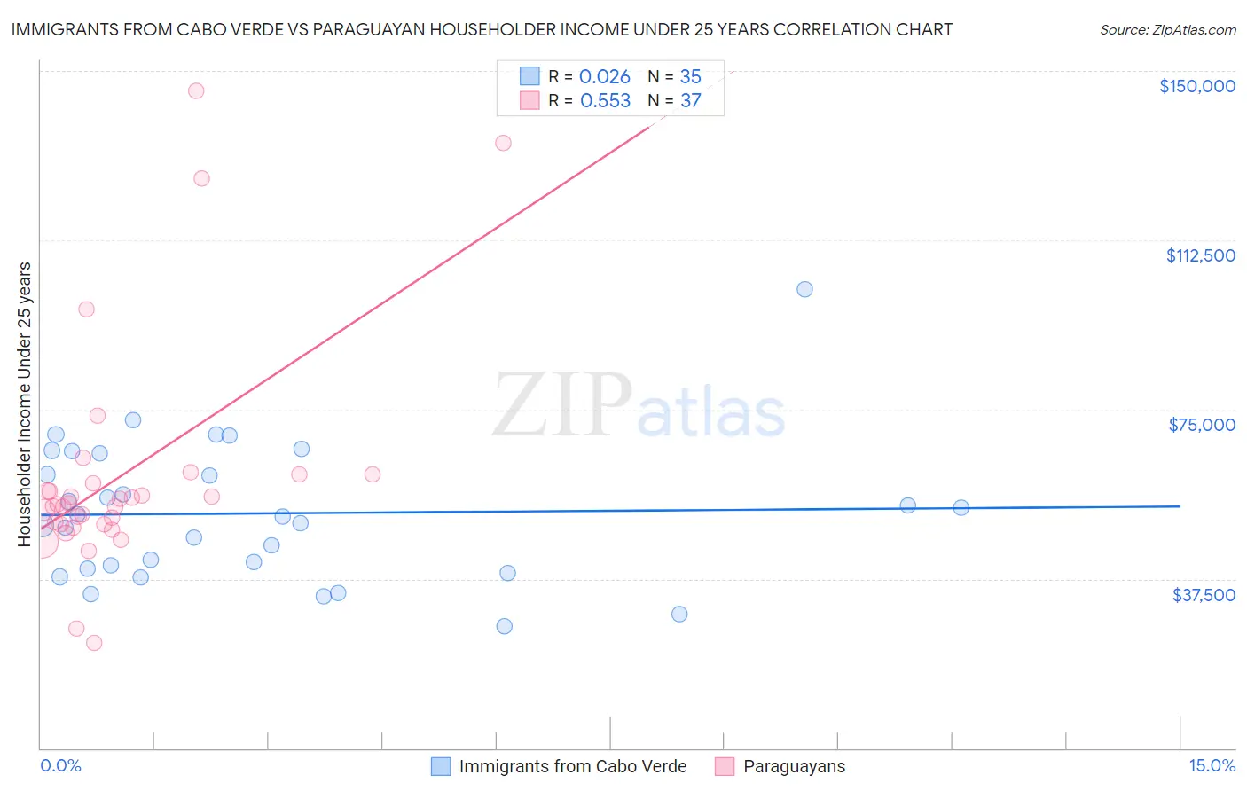 Immigrants from Cabo Verde vs Paraguayan Householder Income Under 25 years
