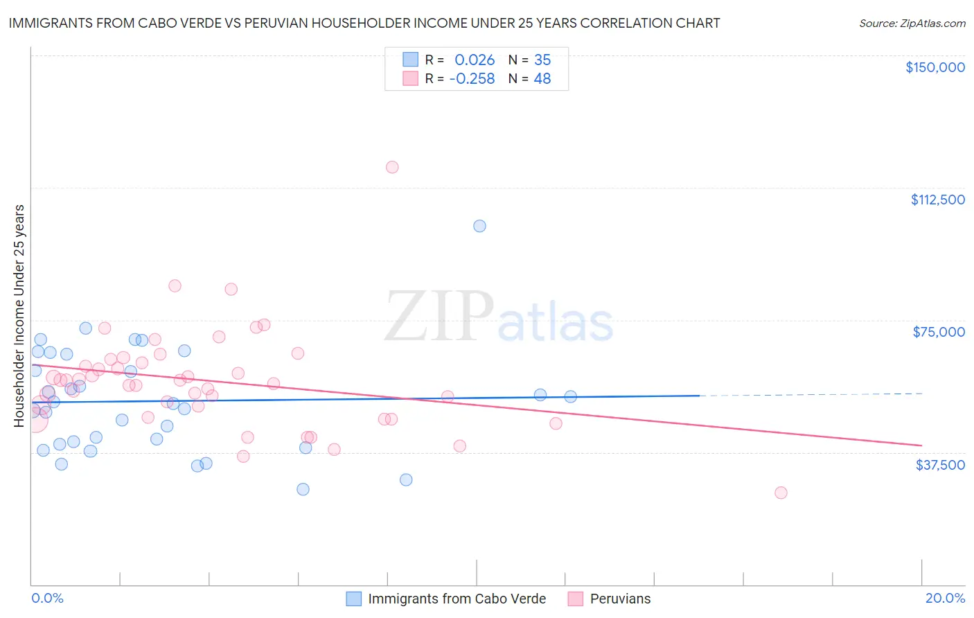 Immigrants from Cabo Verde vs Peruvian Householder Income Under 25 years