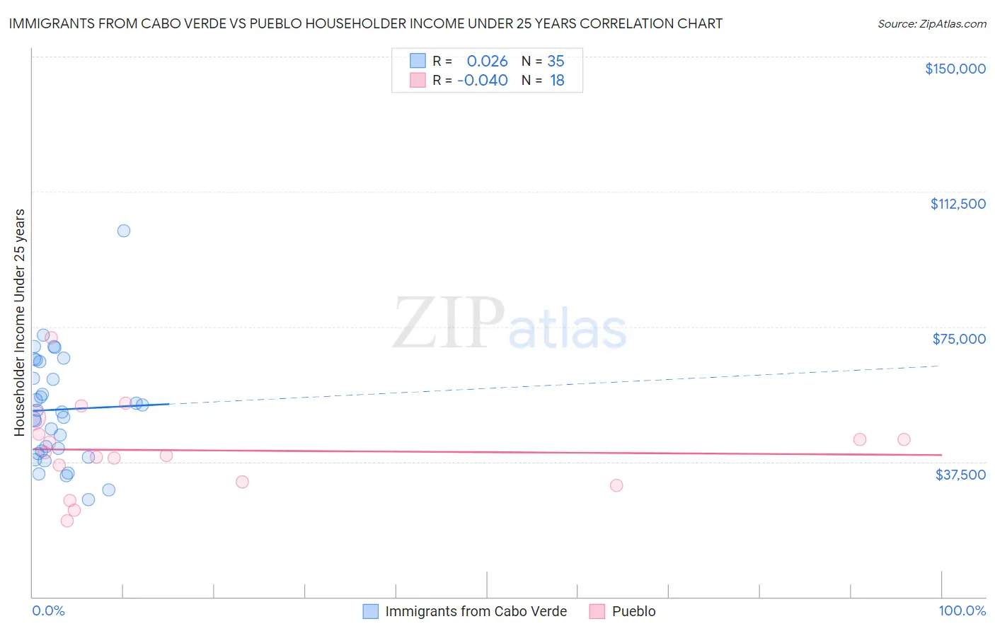 Immigrants from Cabo Verde vs Pueblo Householder Income Under 25 years
