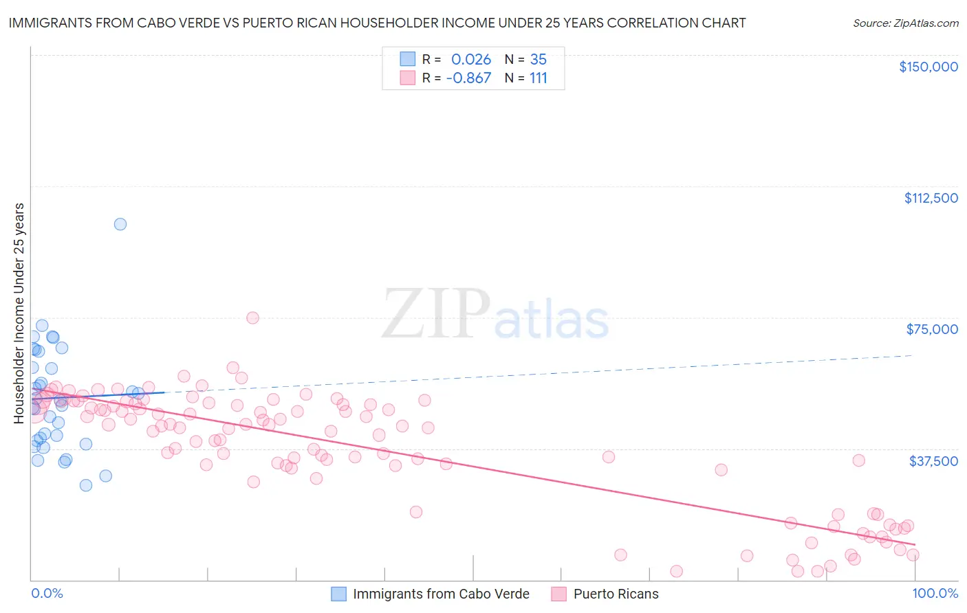 Immigrants from Cabo Verde vs Puerto Rican Householder Income Under 25 years