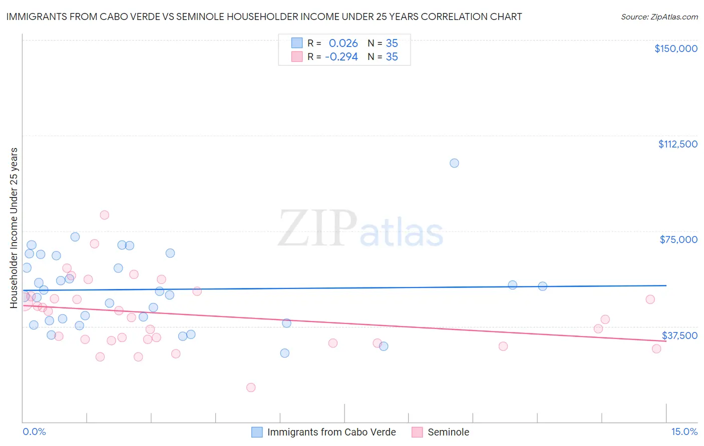 Immigrants from Cabo Verde vs Seminole Householder Income Under 25 years