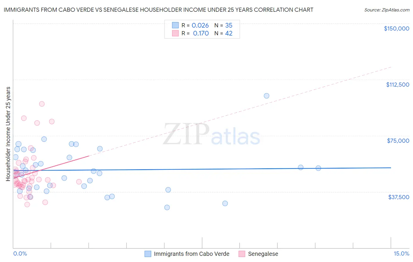Immigrants from Cabo Verde vs Senegalese Householder Income Under 25 years