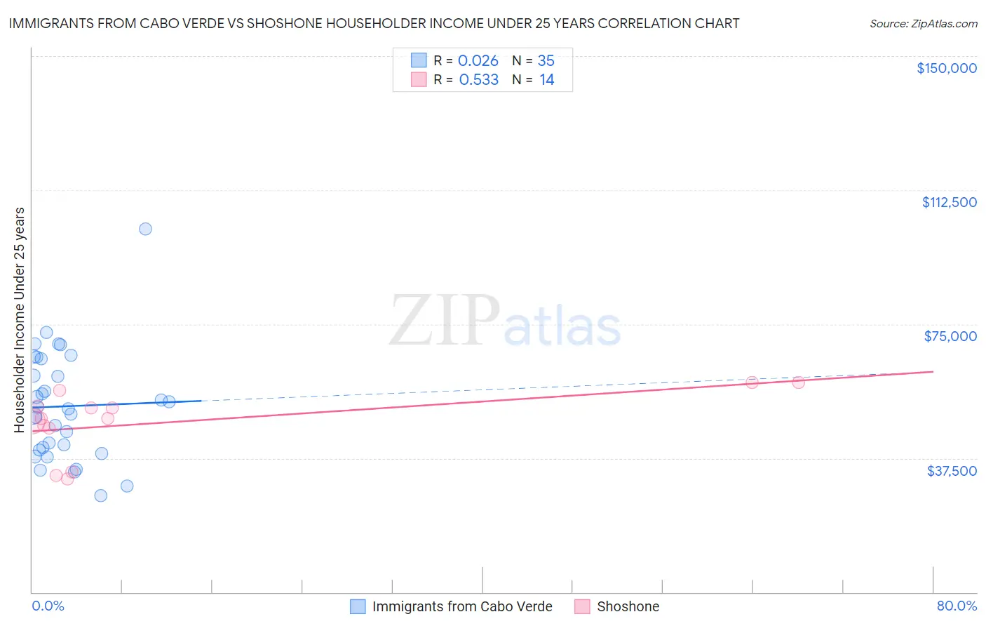 Immigrants from Cabo Verde vs Shoshone Householder Income Under 25 years