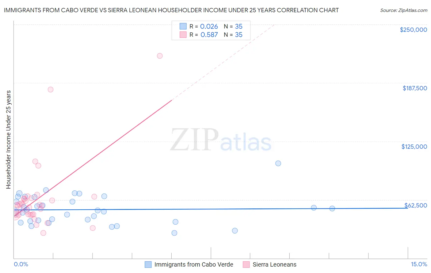 Immigrants from Cabo Verde vs Sierra Leonean Householder Income Under 25 years