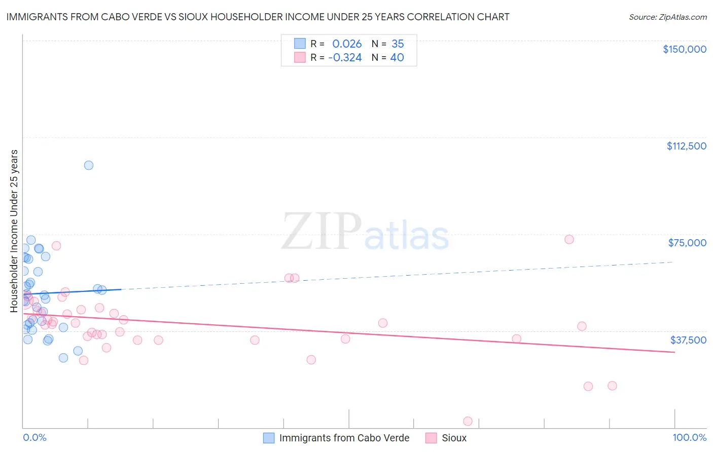 Immigrants from Cabo Verde vs Sioux Householder Income Under 25 years