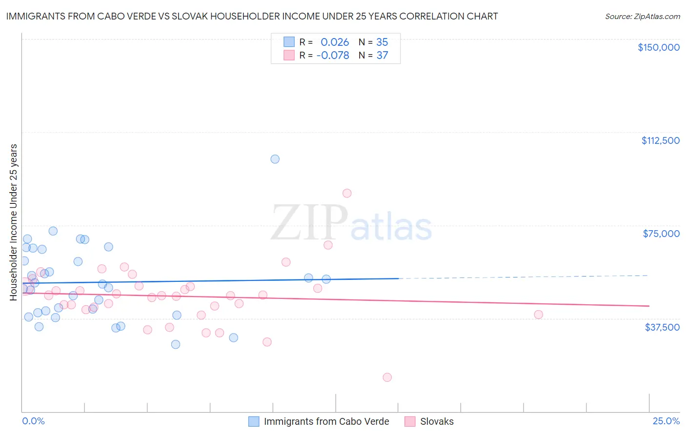 Immigrants from Cabo Verde vs Slovak Householder Income Under 25 years