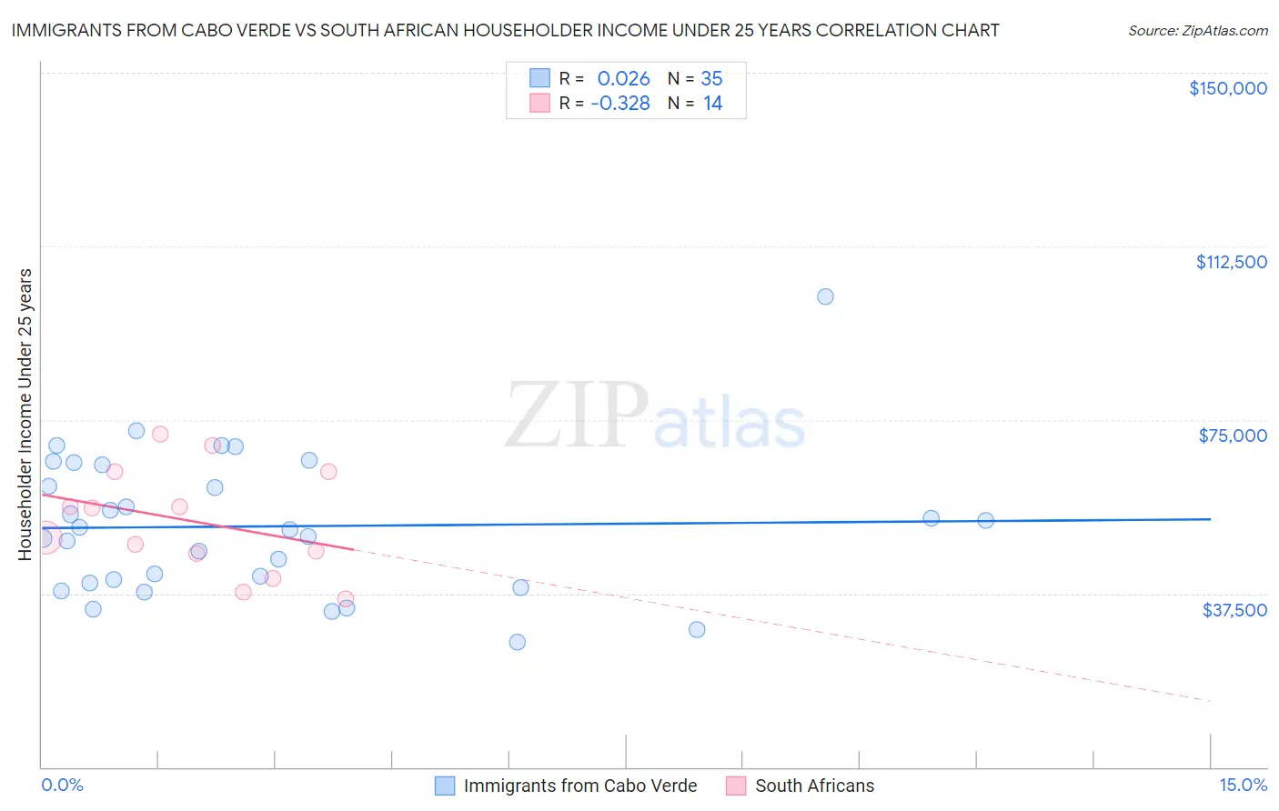 Immigrants from Cabo Verde vs South African Householder Income Under 25 years