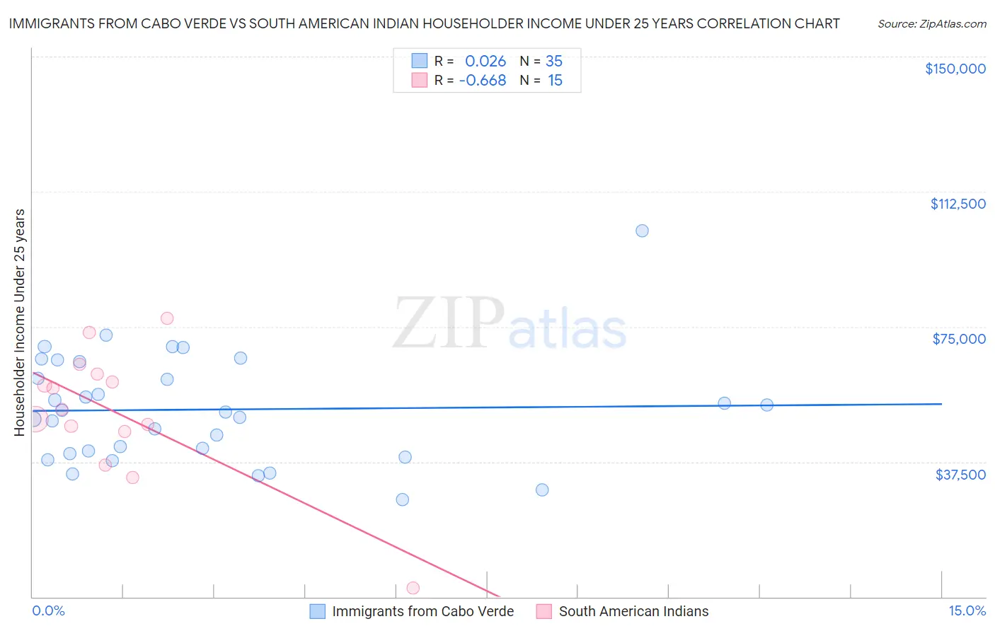 Immigrants from Cabo Verde vs South American Indian Householder Income Under 25 years