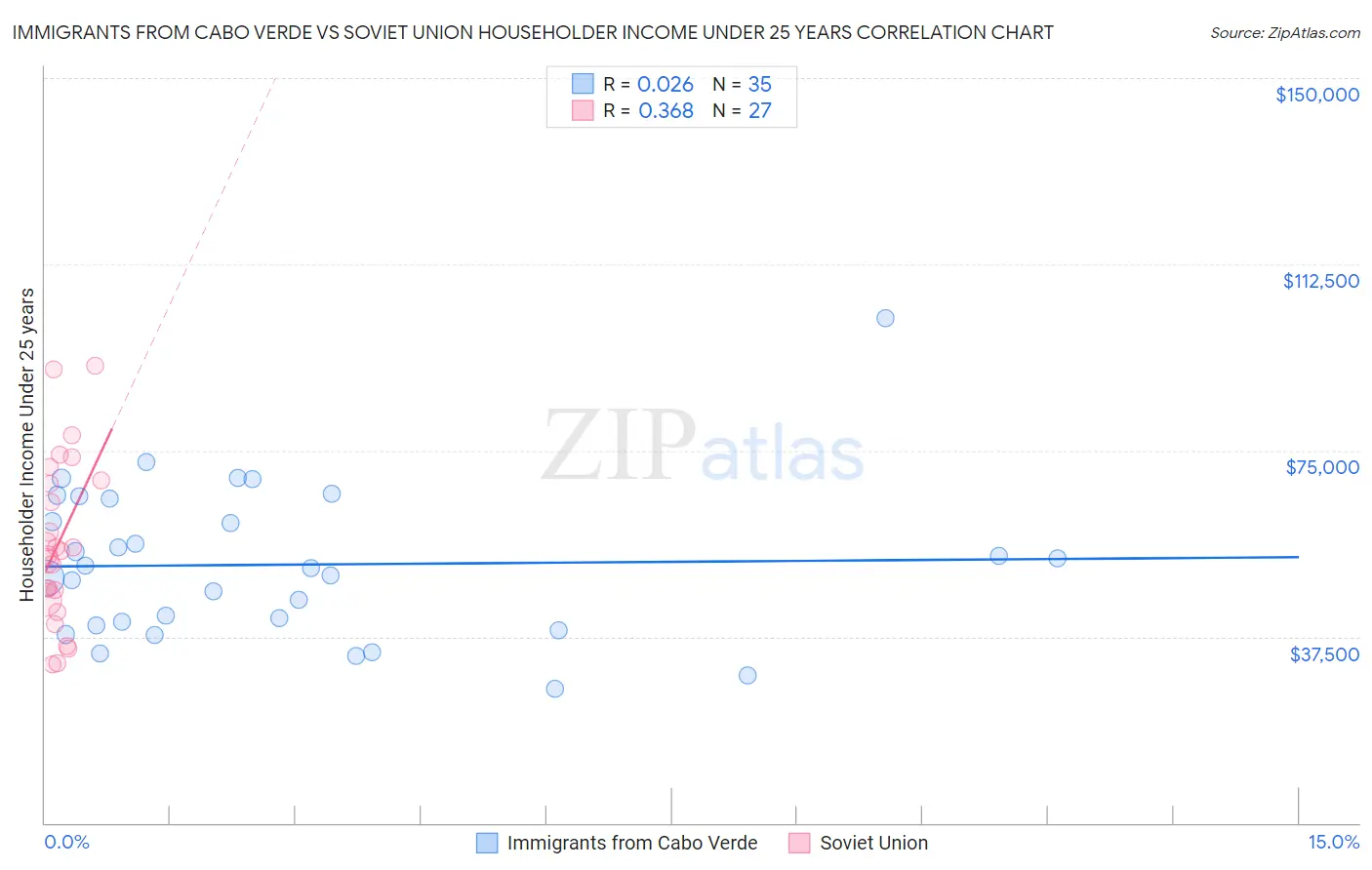 Immigrants from Cabo Verde vs Soviet Union Householder Income Under 25 years