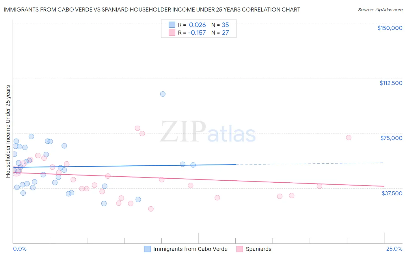 Immigrants from Cabo Verde vs Spaniard Householder Income Under 25 years