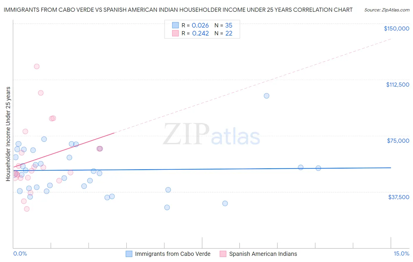 Immigrants from Cabo Verde vs Spanish American Indian Householder Income Under 25 years