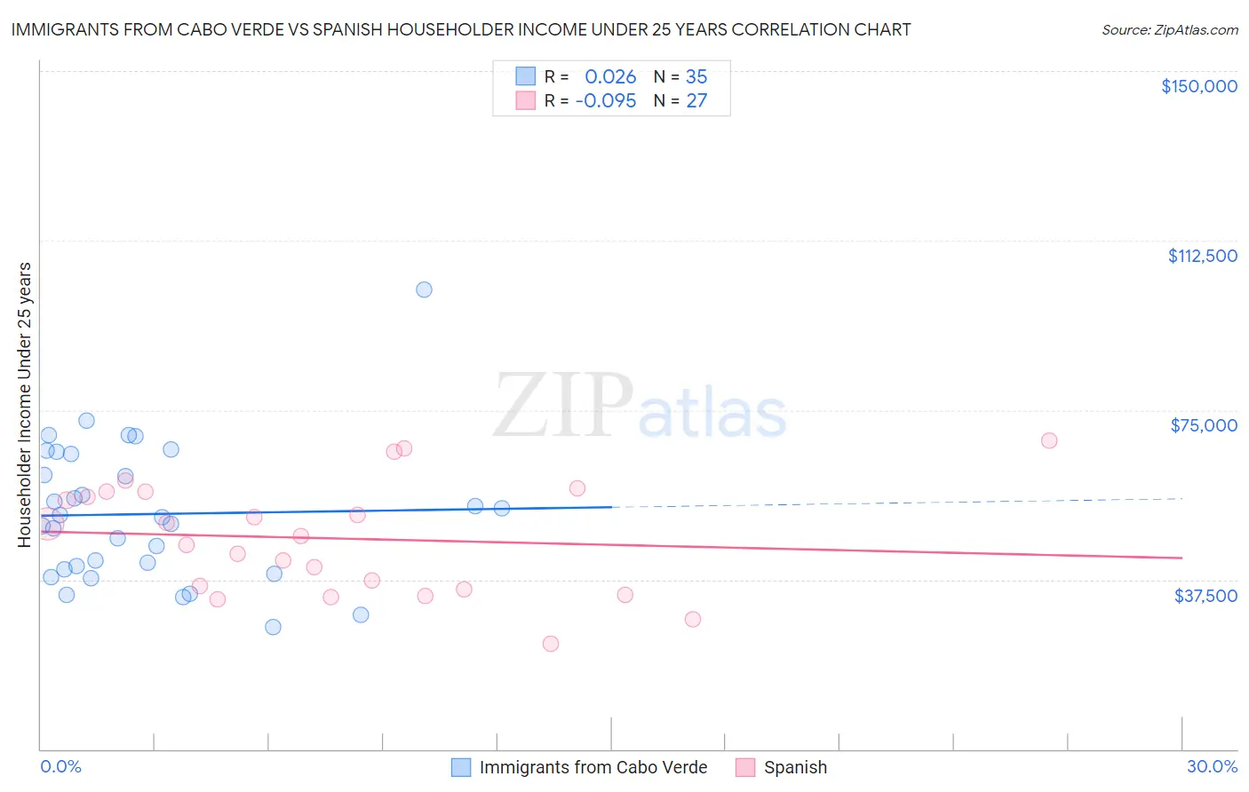 Immigrants from Cabo Verde vs Spanish Householder Income Under 25 years