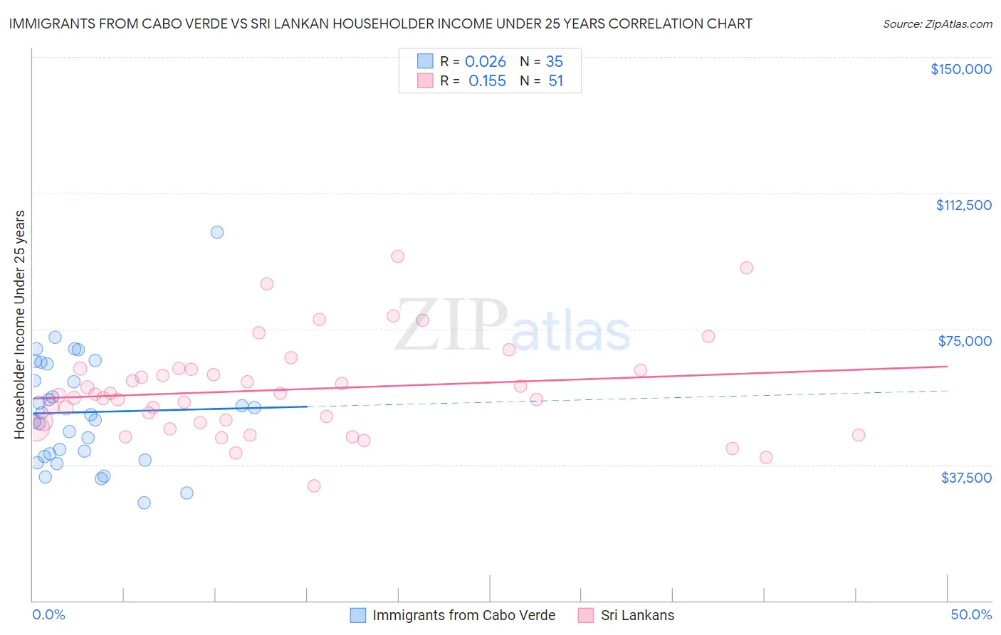 Immigrants from Cabo Verde vs Sri Lankan Householder Income Under 25 years