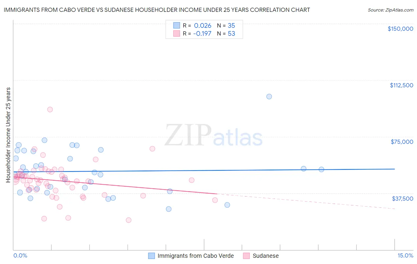 Immigrants from Cabo Verde vs Sudanese Householder Income Under 25 years
