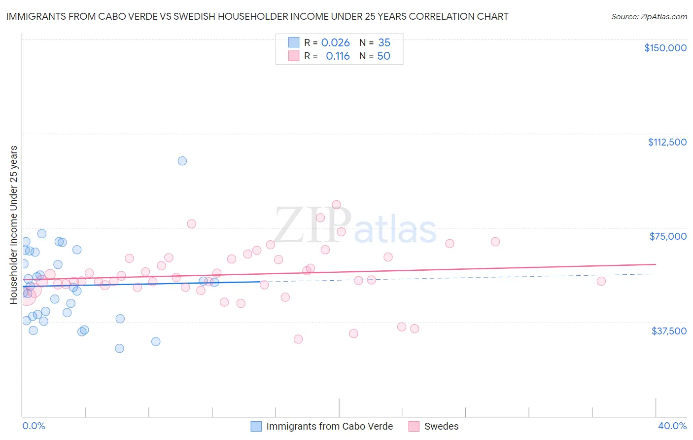 Immigrants from Cabo Verde vs Swedish Householder Income Under 25 years