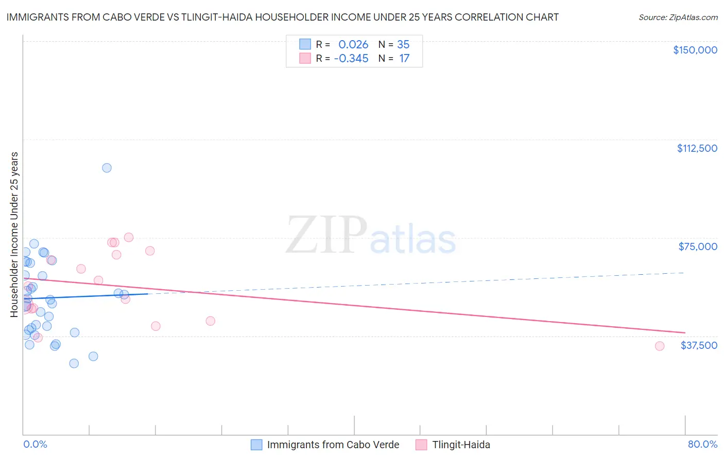 Immigrants from Cabo Verde vs Tlingit-Haida Householder Income Under 25 years