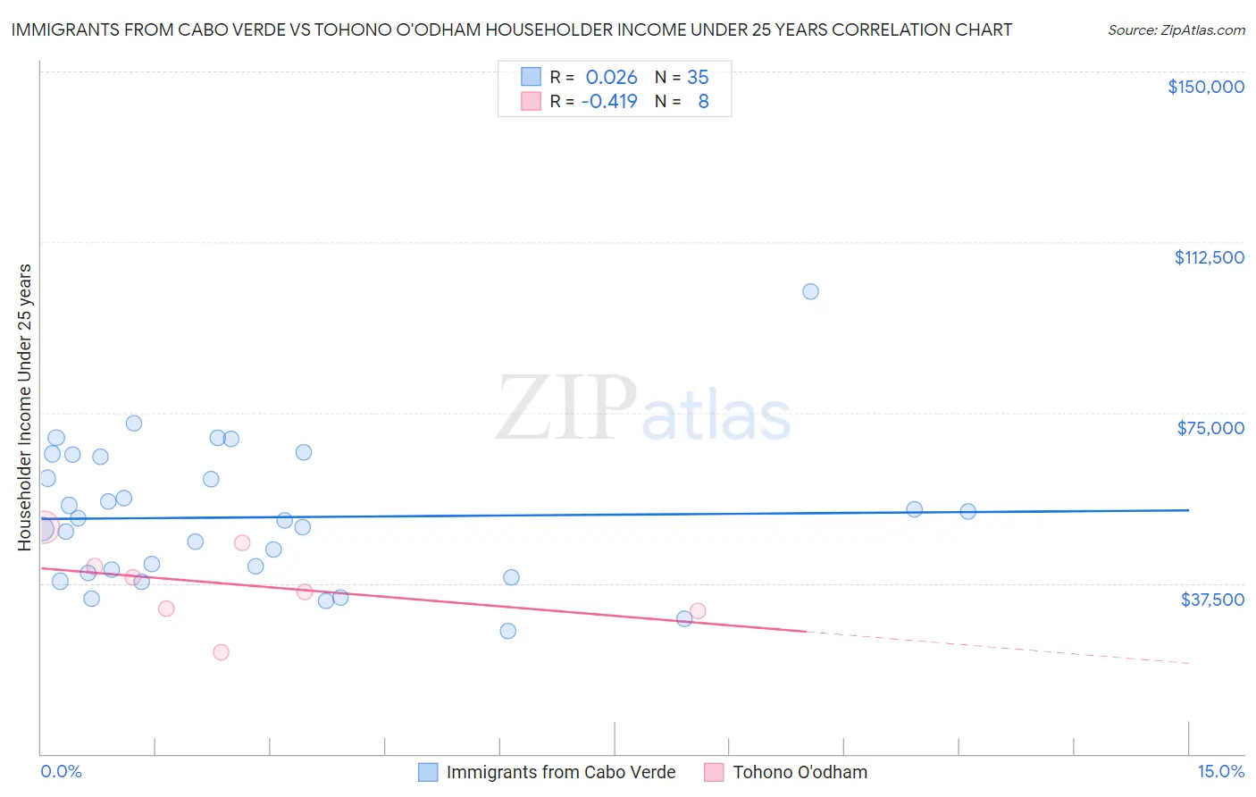 Immigrants from Cabo Verde vs Tohono O'odham Householder Income Under 25 years