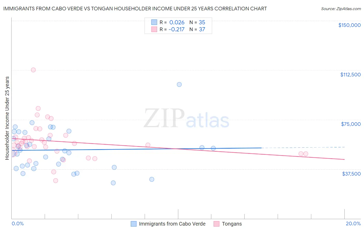 Immigrants from Cabo Verde vs Tongan Householder Income Under 25 years