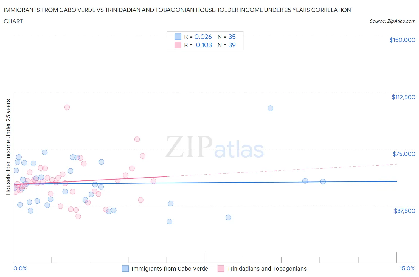Immigrants from Cabo Verde vs Trinidadian and Tobagonian Householder Income Under 25 years