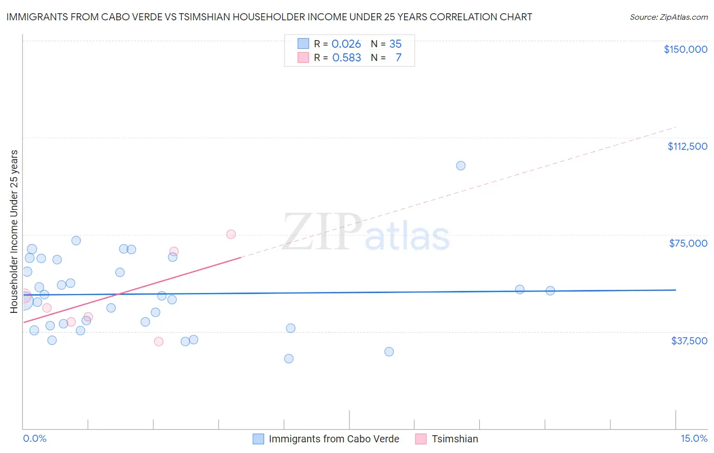 Immigrants from Cabo Verde vs Tsimshian Householder Income Under 25 years