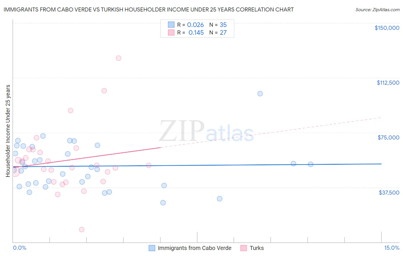 Immigrants from Cabo Verde vs Turkish Householder Income Under 25 years