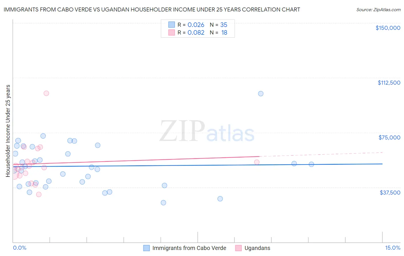 Immigrants from Cabo Verde vs Ugandan Householder Income Under 25 years