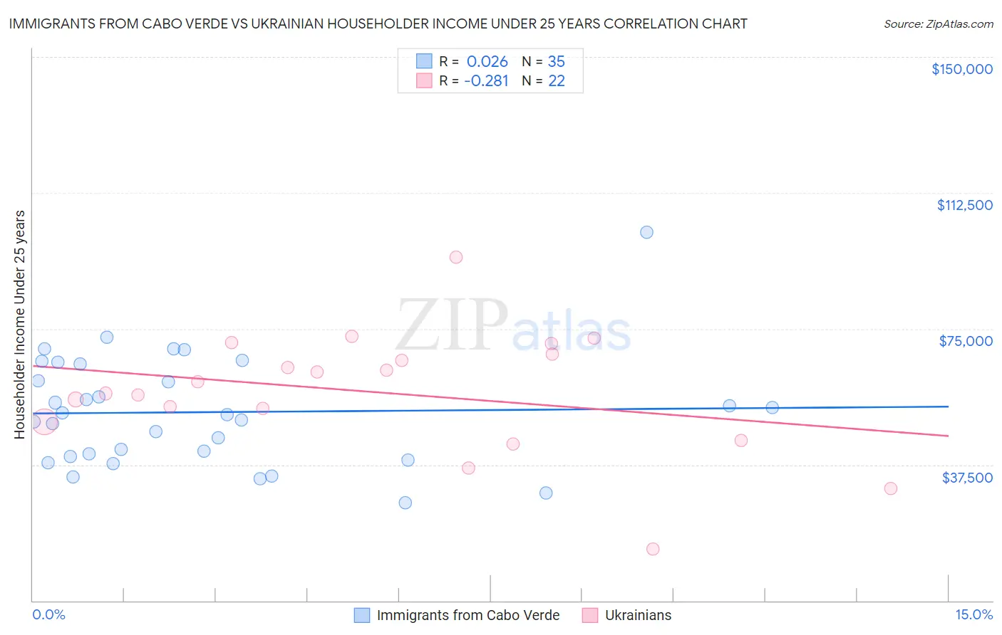 Immigrants from Cabo Verde vs Ukrainian Householder Income Under 25 years
