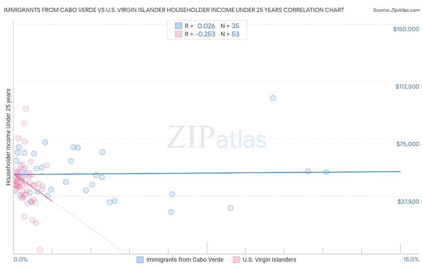 Immigrants from Cabo Verde vs U.S. Virgin Islander Householder Income Under 25 years