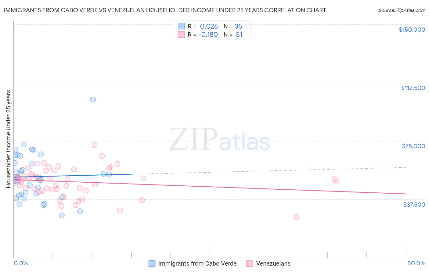 Immigrants from Cabo Verde vs Venezuelan Householder Income Under 25 years
