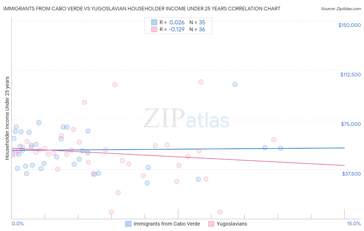 Immigrants from Cabo Verde vs Yugoslavian Householder Income Under 25 years