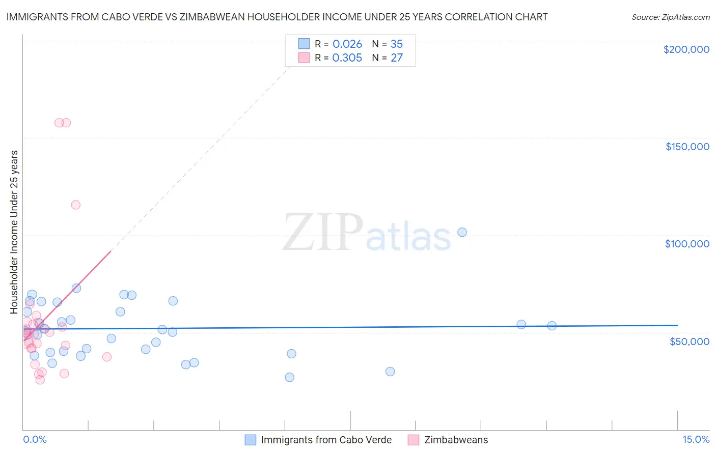 Immigrants from Cabo Verde vs Zimbabwean Householder Income Under 25 years