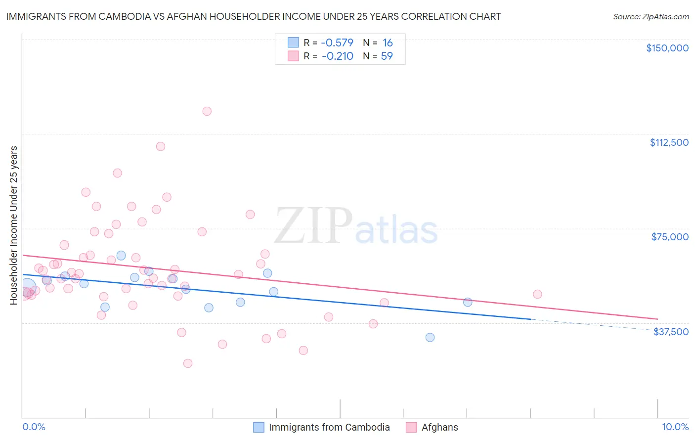 Immigrants from Cambodia vs Afghan Householder Income Under 25 years