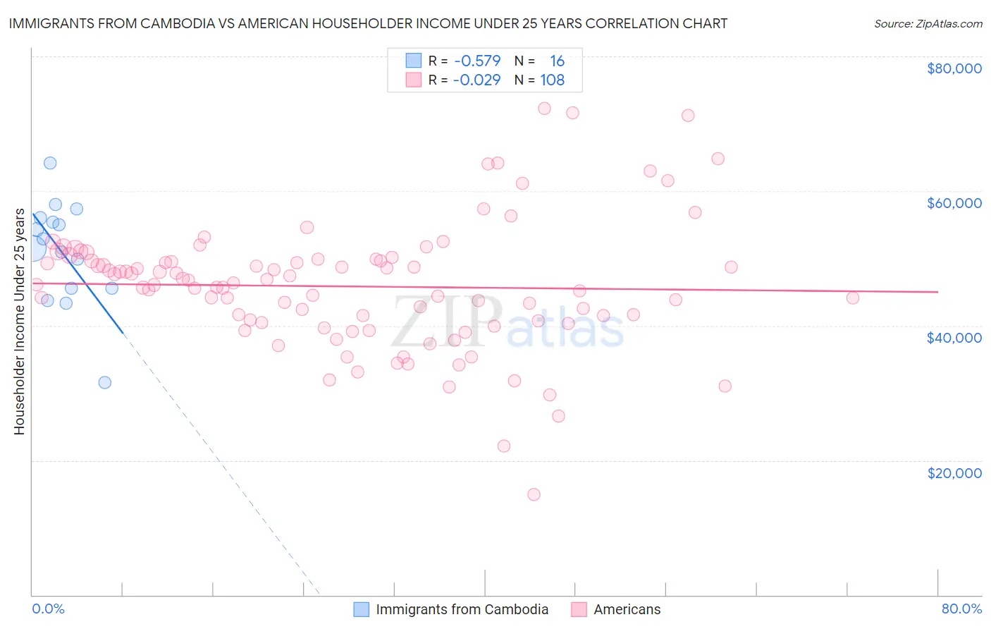 Immigrants from Cambodia vs American Householder Income Under 25 years
