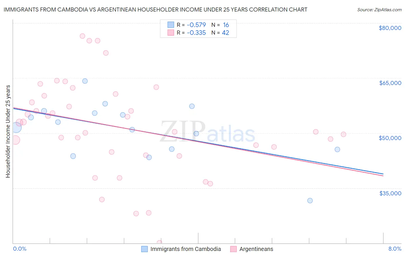 Immigrants from Cambodia vs Argentinean Householder Income Under 25 years