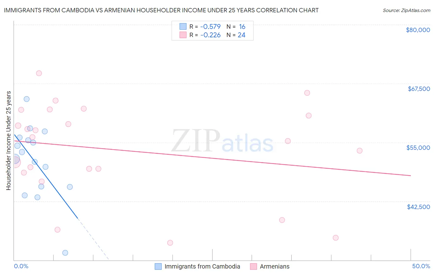 Immigrants from Cambodia vs Armenian Householder Income Under 25 years