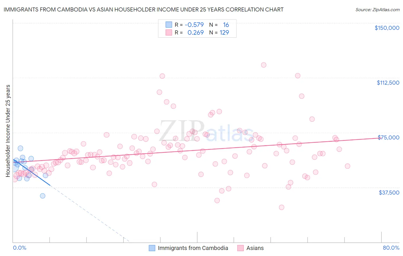 Immigrants from Cambodia vs Asian Householder Income Under 25 years