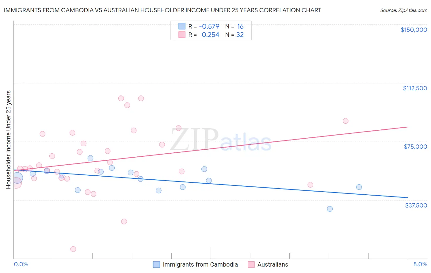 Immigrants from Cambodia vs Australian Householder Income Under 25 years